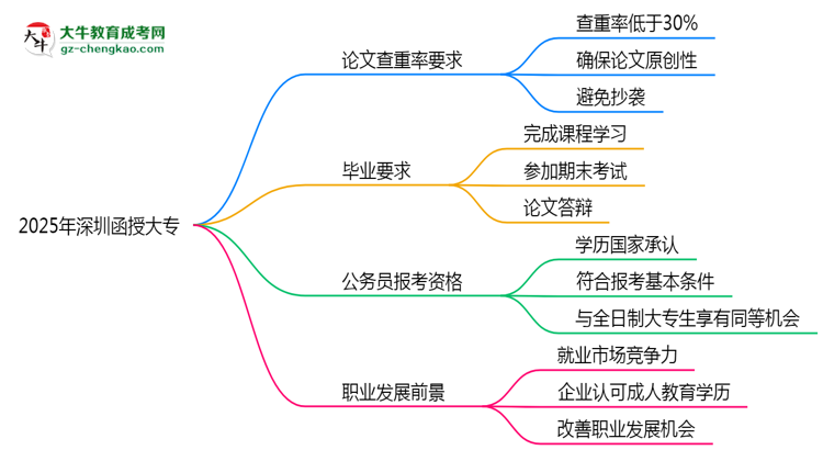 2025年深圳函授大專論文查重率要求：低于30%？思維導圖