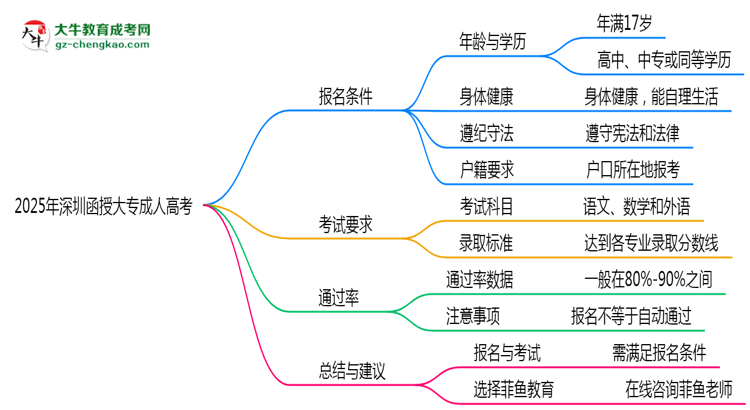 2025年深圳函授大專(zhuān)是否交錢(qián)就能過(guò)？通過(guò)率真相思維導(dǎo)圖
