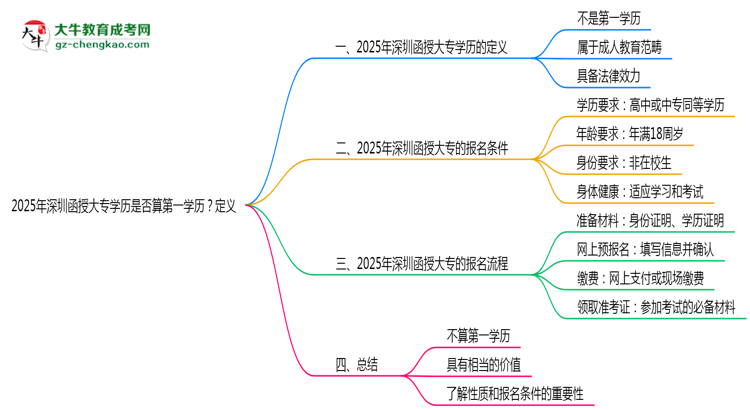 2025年深圳函授大專學(xué)歷是否算第一學(xué)歷？定義思維導(dǎo)圖