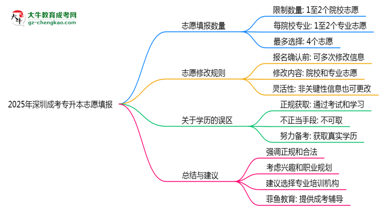 2025年深圳成考專升本志愿填報數(shù)量及修改規(guī)則思維導(dǎo)圖