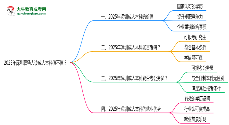 2025年深圳職場(chǎng)人讀成人本科值不值？就業(yè)優(yōu)勢(shì)對(duì)比思維導(dǎo)圖