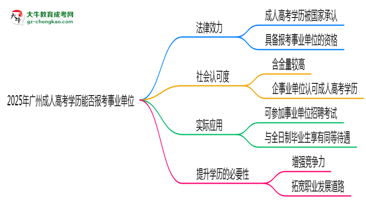 2025年廣州成人高考學(xué)歷能報(bào)考事業(yè)單位嗎？思維導(dǎo)圖
