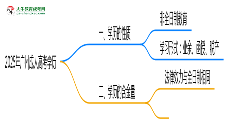 2025年廣州成人高考學(xué)歷屬于全日制嗎？思維導(dǎo)圖