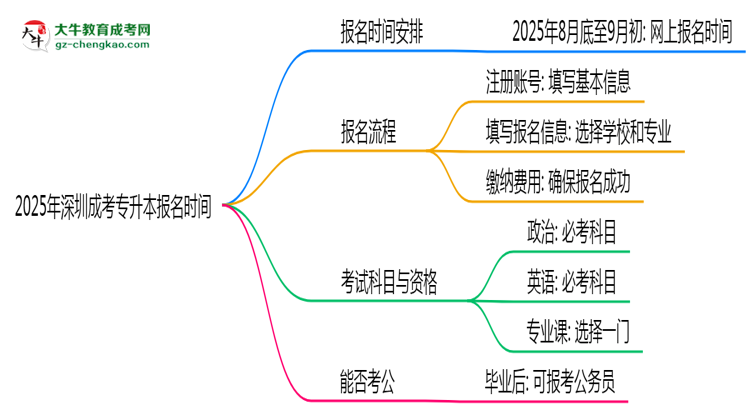 2025年深圳成考專升本報名是否全年開放？時間限制思維導(dǎo)圖