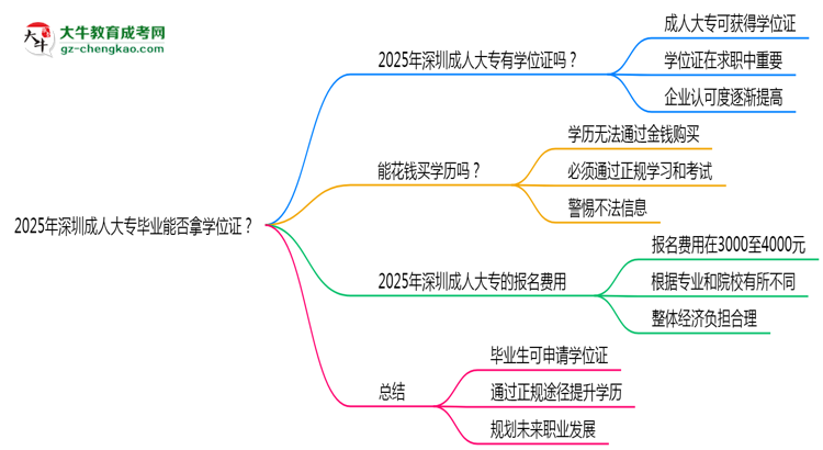 2025年深圳成人大專畢業(yè)能否拿學(xué)位證？官方申請條件思維導(dǎo)圖