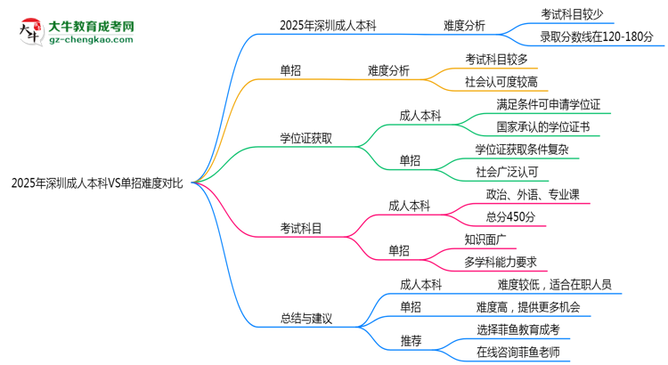 2025年深圳成人本科VS單招難度對比：哪個更簡單？思維導(dǎo)圖