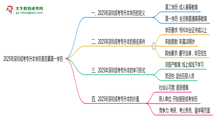2025年深圳成考專(zhuān)升本學(xué)歷是否算第一學(xué)歷？定義思維導(dǎo)圖