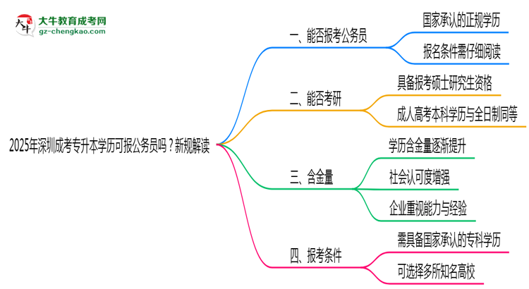2025年深圳成考專升本學(xué)歷可報(bào)公務(wù)員嗎？新規(guī)解讀思維導(dǎo)圖