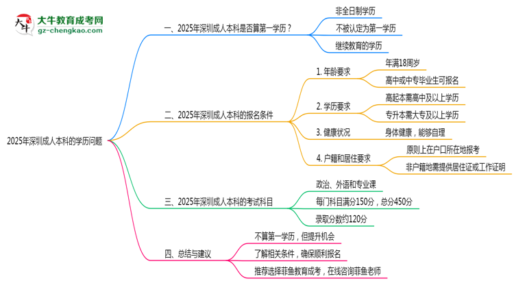 2025年深圳成人本科學(xué)歷是否算第一學(xué)歷？定義思維導(dǎo)圖