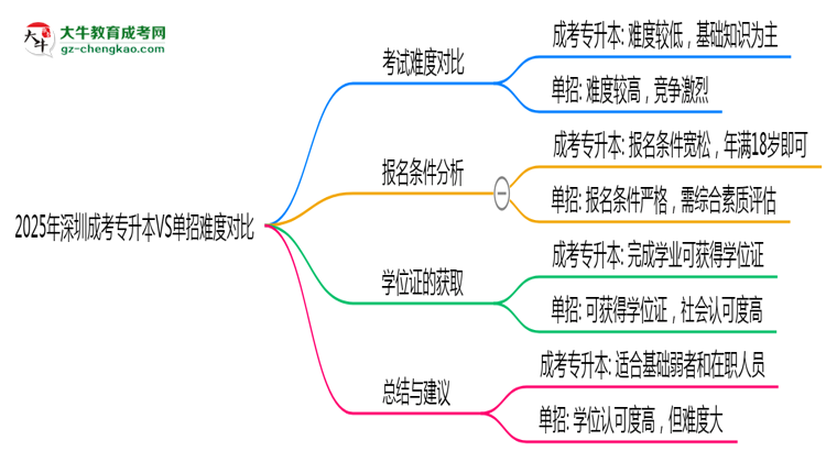 2025年深圳成考專升本VS單招難度對比：哪個更簡單？思維導(dǎo)圖