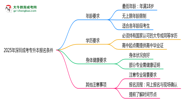 2025年深圳成考專升本年齡門檻：最低多少歲可報？思維導圖