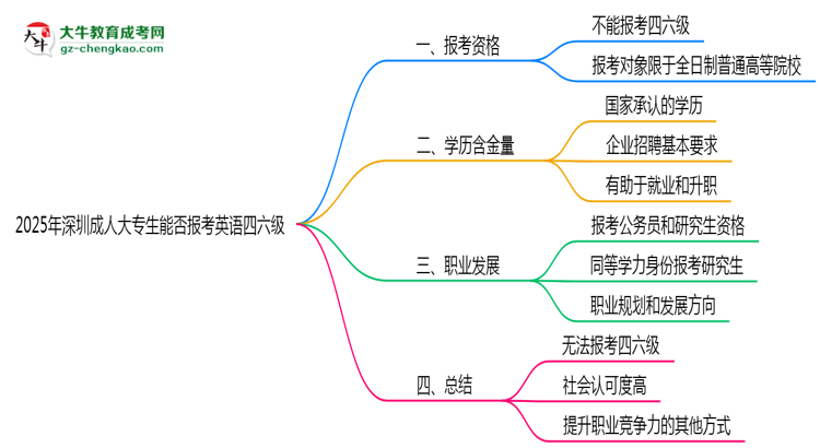 2025年深圳成人大專生能否報考英語四六級？思維導(dǎo)圖