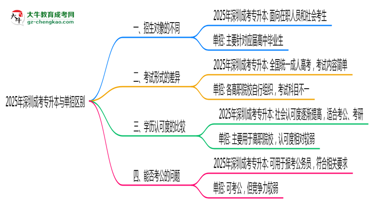 2025年深圳成考專(zhuān)升本與單招區(qū)別：適合人群分析思維導(dǎo)圖