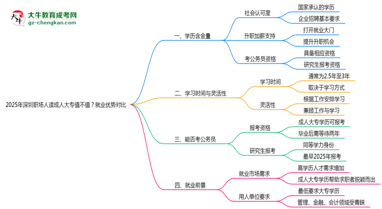 2025年深圳職場人讀成人大專值不值？就業(yè)優(yōu)勢對比思維導(dǎo)圖