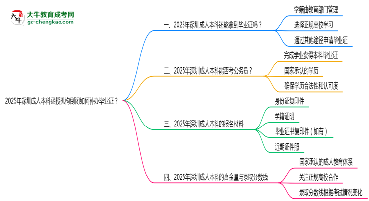 2025年深圳成人本科函授機構(gòu)倒閉如何補辦畢業(yè)證？思維導(dǎo)圖