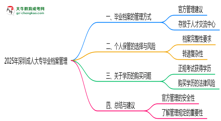 2025年深圳成人大專(zhuān)畢業(yè)檔案能否個(gè)人保管？思維導(dǎo)圖