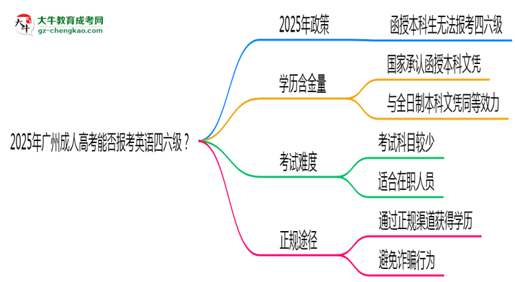 2025年廣州成人高考能否報(bào)考英語四六級(jí)？思維導(dǎo)圖