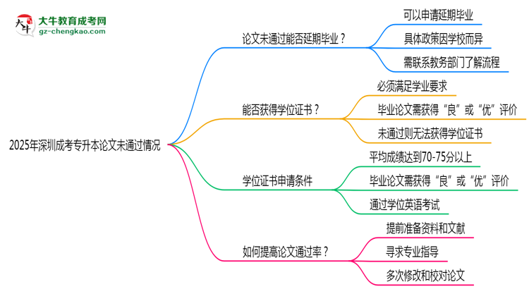 2025年深圳成考專升本論文未通過能否延期畢業(yè)？思維導圖