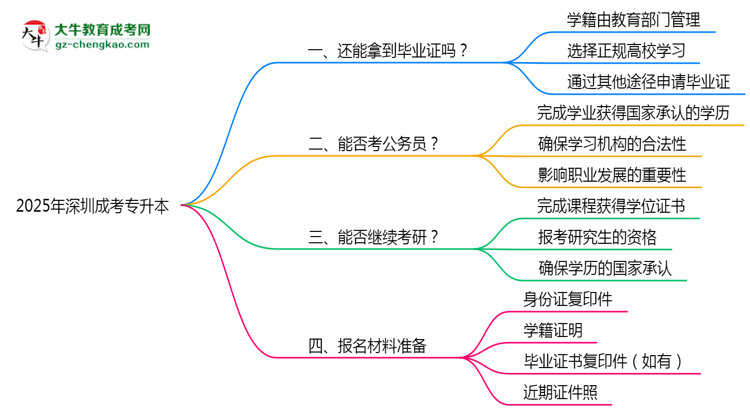 2025年深圳成考專升本函授機(jī)構(gòu)倒閉如何補(bǔ)辦畢業(yè)證？思維導(dǎo)圖