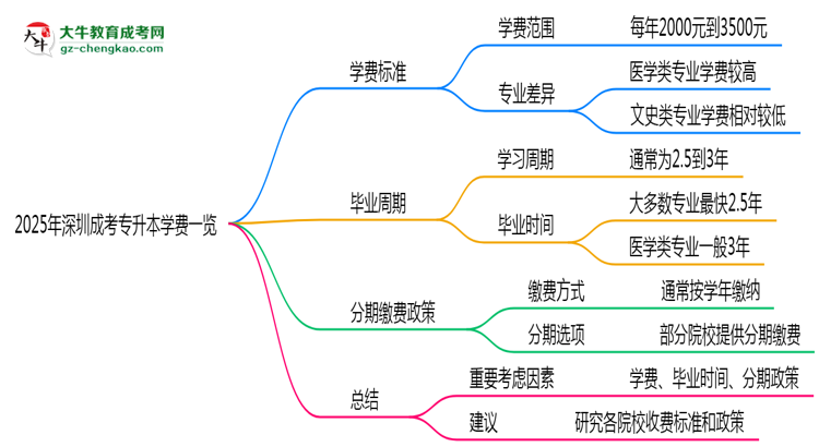 2025年深圳成考專升本學(xué)費(fèi)一覽：總費(fèi)用+分期政策說(shuō)明思維導(dǎo)圖