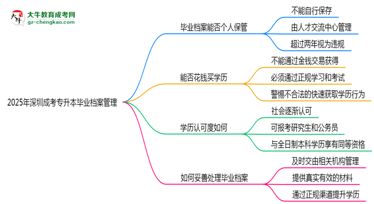 2025年深圳成考專升本畢業(yè)檔案能否個(gè)人保管？思維導(dǎo)圖