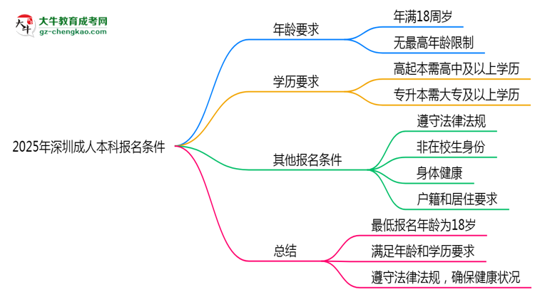 2025年深圳成人本科年齡門檻：最低多少歲可報？思維導圖