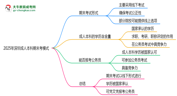 2025年深圳成人本科期末考模式：線上or線下？思維導(dǎo)圖