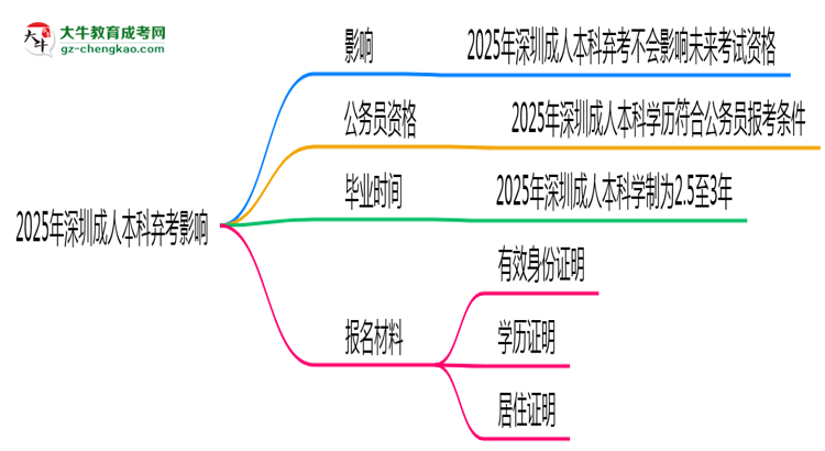 2025年深圳成人本科棄考會禁考一年？官方回應(yīng)思維導(dǎo)圖