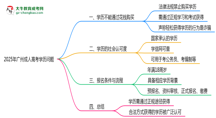 2025年廣州成人高考學(xué)歷能否花錢快速獲??？思維導(dǎo)圖