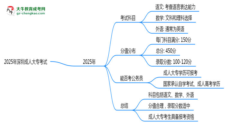 2025年深圳成人大?？荚嚳颇考胺种捣植迹罕乜紟组T(mén)？思維導(dǎo)圖