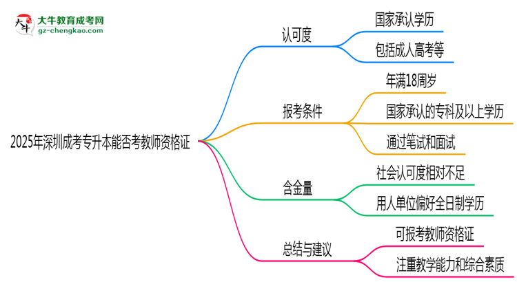 2025年深圳成考專升本文憑能考教師資格證嗎？思維導(dǎo)圖