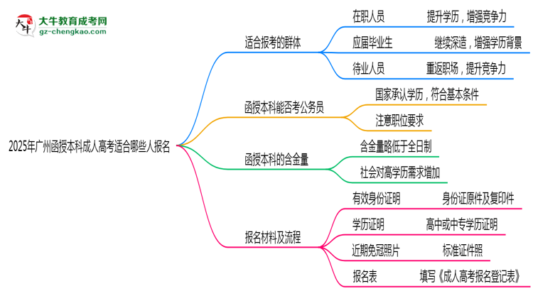 2025年廣州哪些人適合報考成人高考？思維導圖