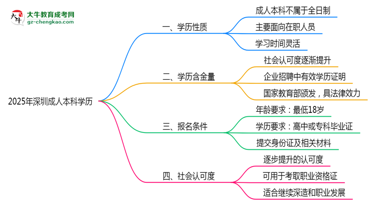2025年深圳成人本科學歷屬全日制嗎？學信網(wǎng)驗證思維導圖
