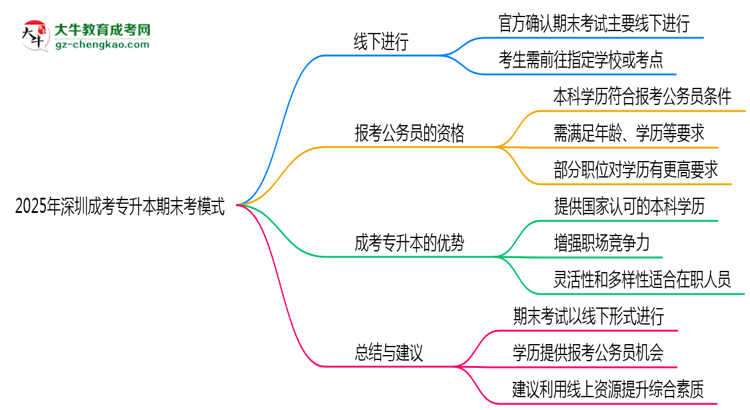 2025年深圳成考專(zhuān)升本期末考模式：線上or線下？思維導(dǎo)圖