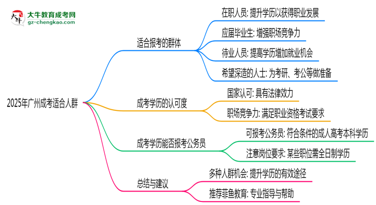 2025年廣州哪些人適合報(bào)考成人高考？思維導(dǎo)圖