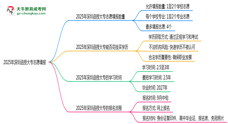 2025年深圳函授大專(zhuān)志愿填報(bào)數(shù)量及修改規(guī)則思維導(dǎo)圖