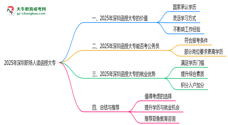 2025年深圳職場人讀函授大專值不值？就業(yè)優(yōu)勢對比思維導(dǎo)圖