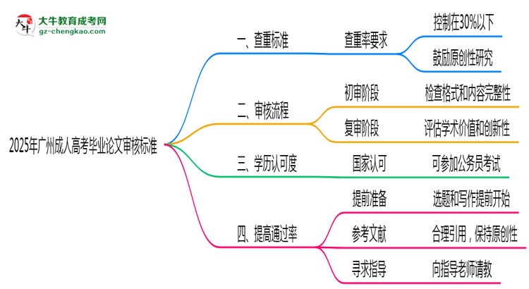 2025年廣州成人高考畢業(yè)論文審核標準思維導(dǎo)圖