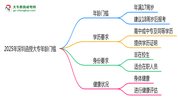 2025年深圳函授大專年齡門檻：最低多少歲可報？思維導圖