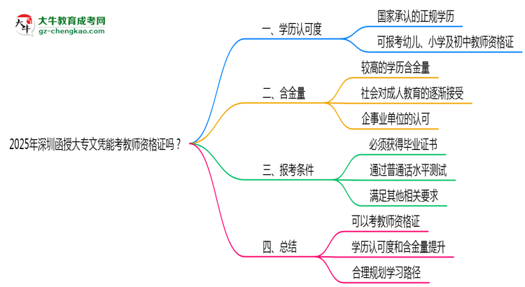 2025年深圳函授大專文憑能考教師資格證嗎？思維導(dǎo)圖