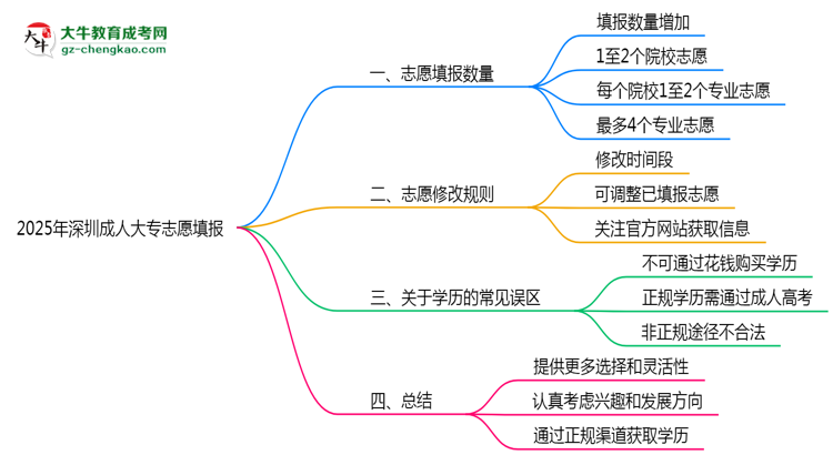 2025年深圳成人大專志愿填報數(shù)量及修改規(guī)則思維導(dǎo)圖