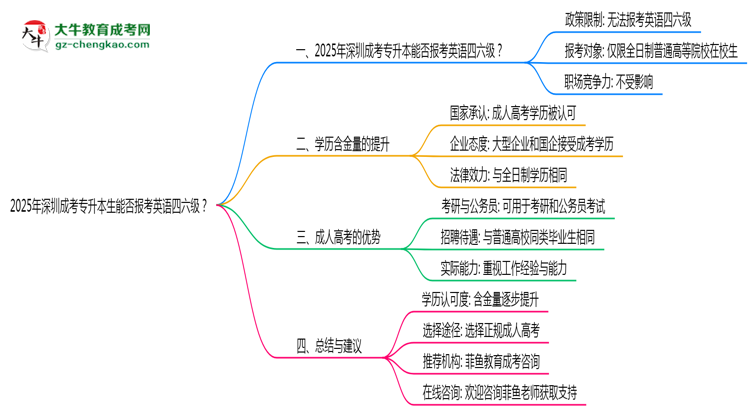 2025年深圳成考專升本生能否報(bào)考英語(yǔ)四六級(jí)？思維導(dǎo)圖