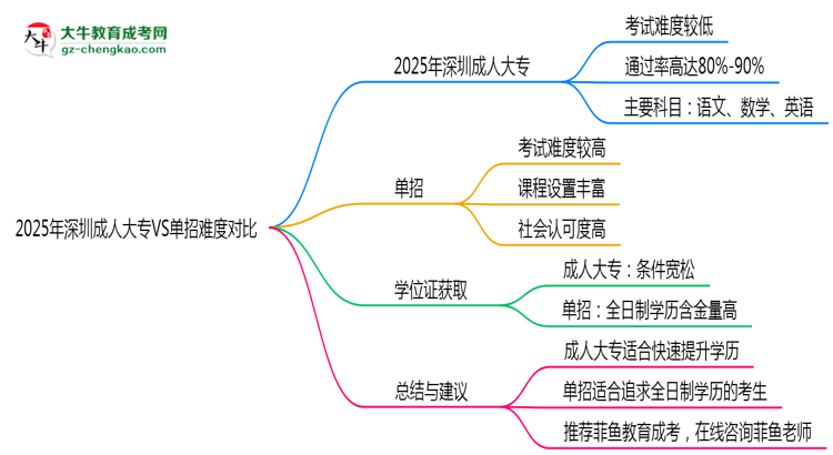 2025年深圳成人大專VS單招難度對比：哪個更簡單？思維導圖