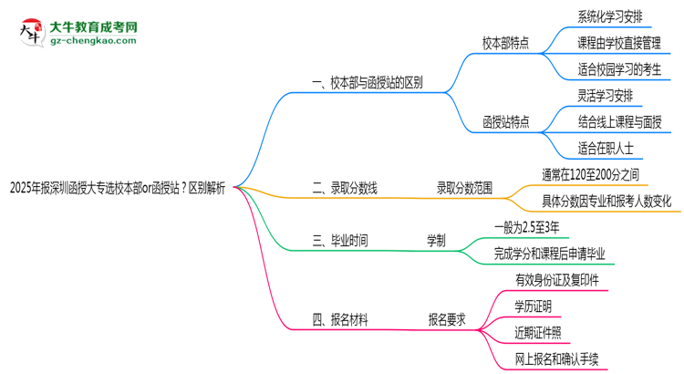 2025年報(bào)深圳函授大專選校本部or函授站？區(qū)別解析思維導(dǎo)圖