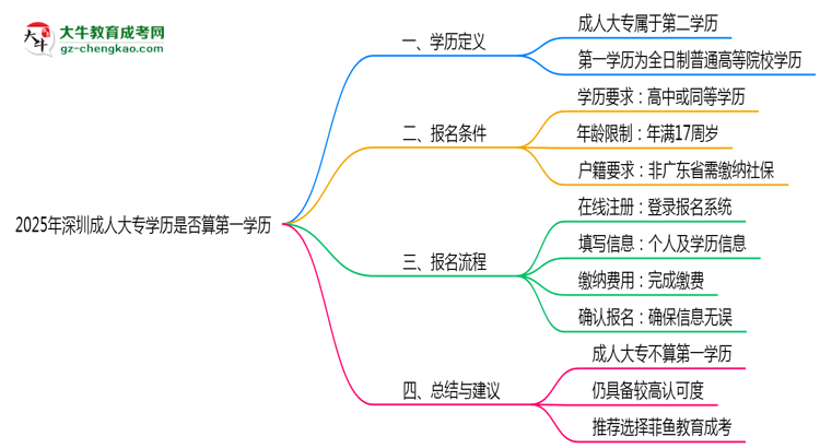 2025年深圳成人大專學歷是否算第一學歷？定義思維導圖