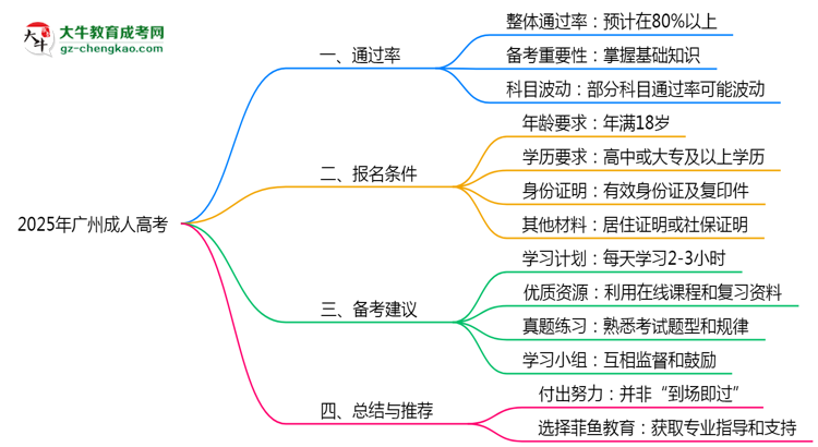 2025年廣州成人高考是否百分百通過(guò)？思維導(dǎo)圖