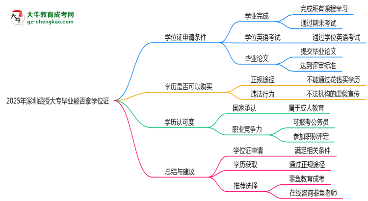 2025年深圳函授大專畢業(yè)能否拿學位證？官方申請條件思維導圖