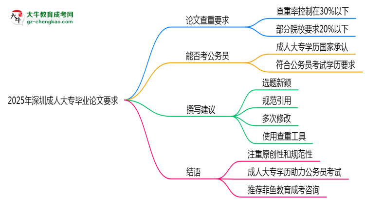 2025年深圳成人大專論文查重率要求：低于30%？思維導圖