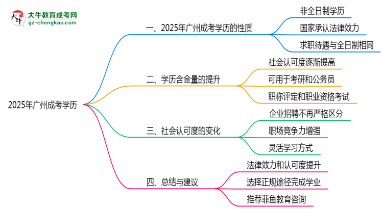 2025年廣州成人高考學(xué)歷屬于全日制嗎？思維導(dǎo)圖