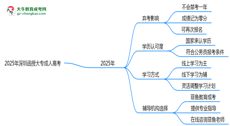 2025年深圳函授大專棄考會(huì)禁考一年？官方回應(yīng)思維導(dǎo)圖